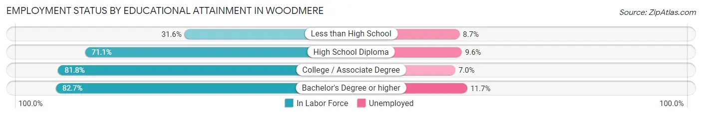 Employment Status by Educational Attainment in Woodmere