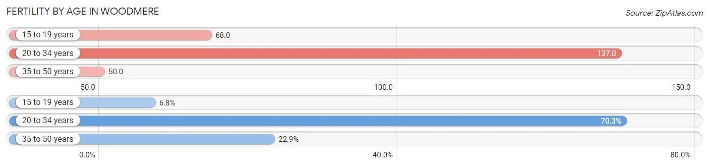 Female Fertility by Age in Woodmere