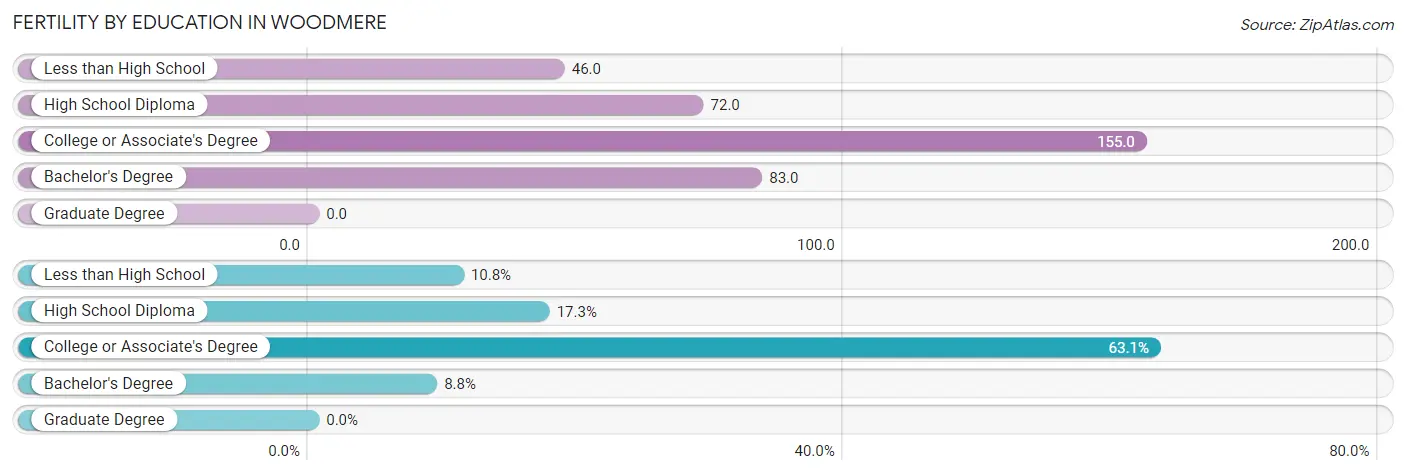 Female Fertility by Education Attainment in Woodmere