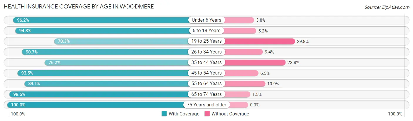 Health Insurance Coverage by Age in Woodmere