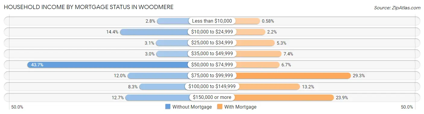 Household Income by Mortgage Status in Woodmere