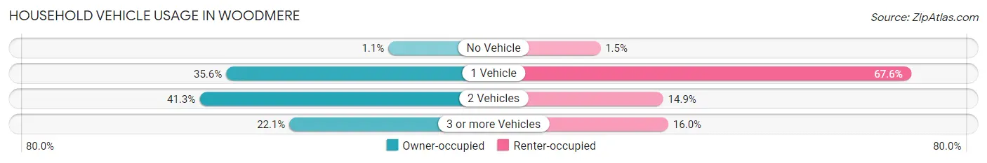 Household Vehicle Usage in Woodmere