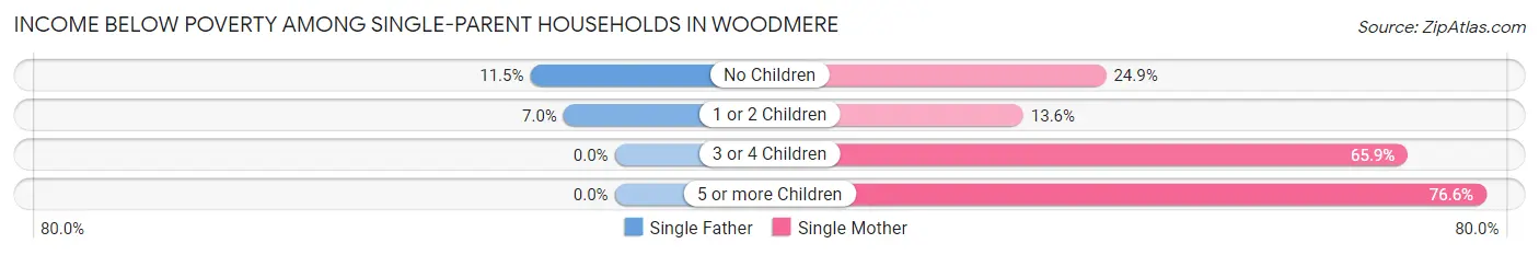 Income Below Poverty Among Single-Parent Households in Woodmere