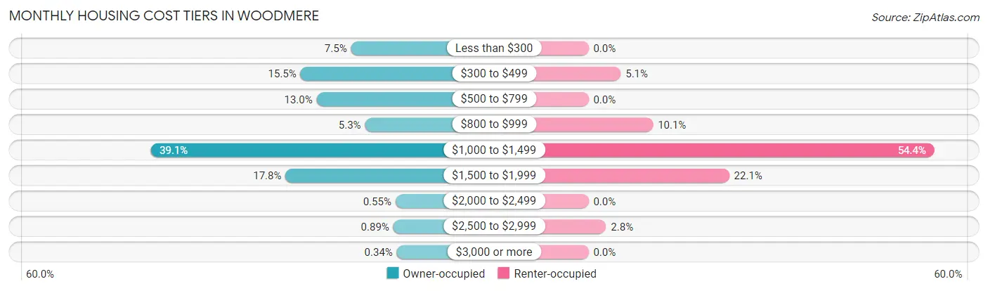 Monthly Housing Cost Tiers in Woodmere