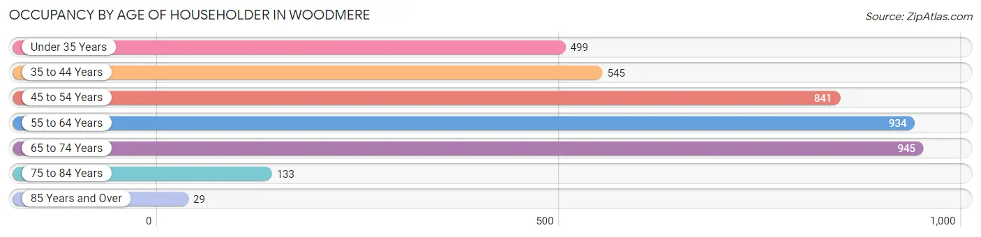 Occupancy by Age of Householder in Woodmere