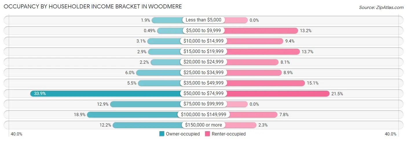 Occupancy by Householder Income Bracket in Woodmere