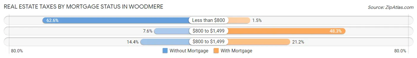 Real Estate Taxes by Mortgage Status in Woodmere