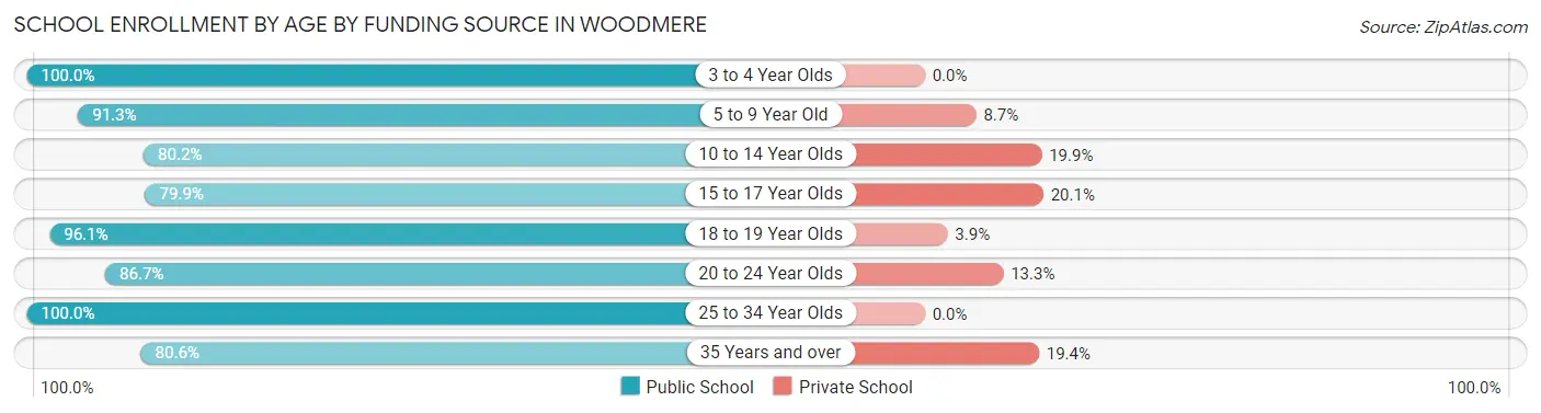 School Enrollment by Age by Funding Source in Woodmere