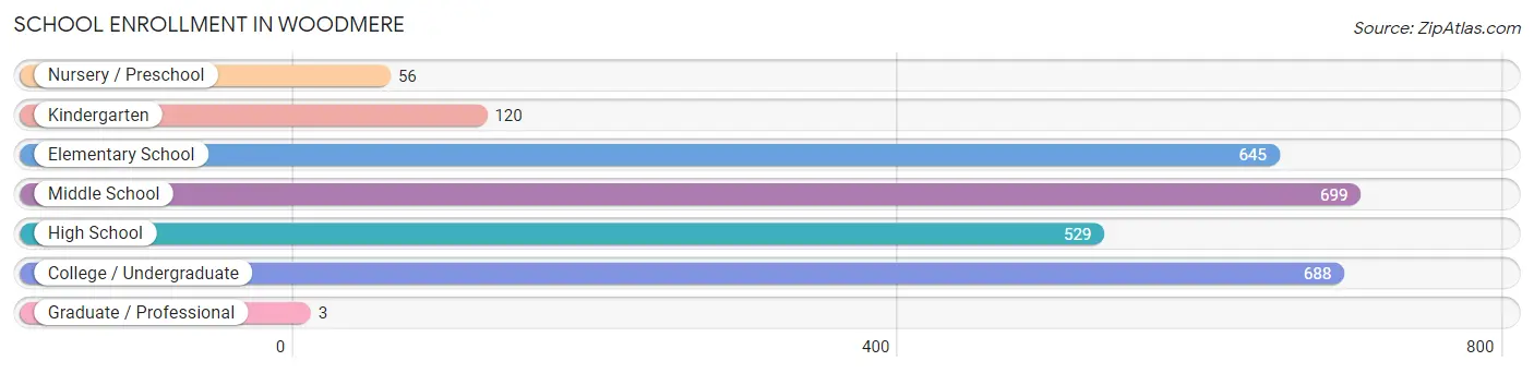 School Enrollment in Woodmere