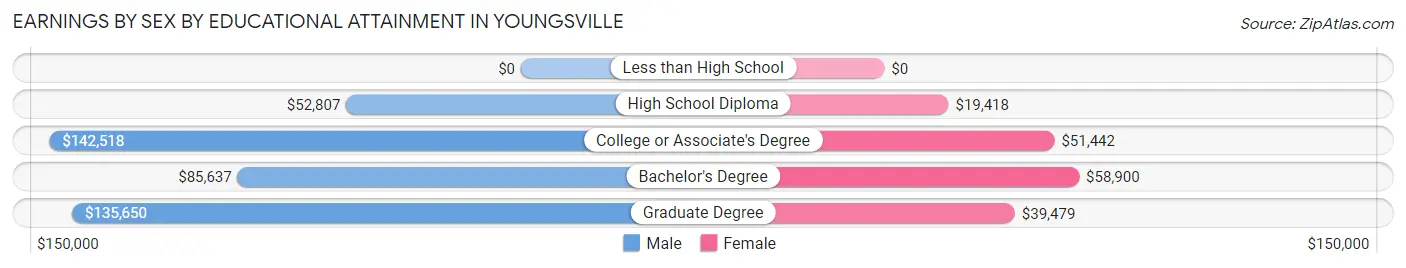 Earnings by Sex by Educational Attainment in Youngsville