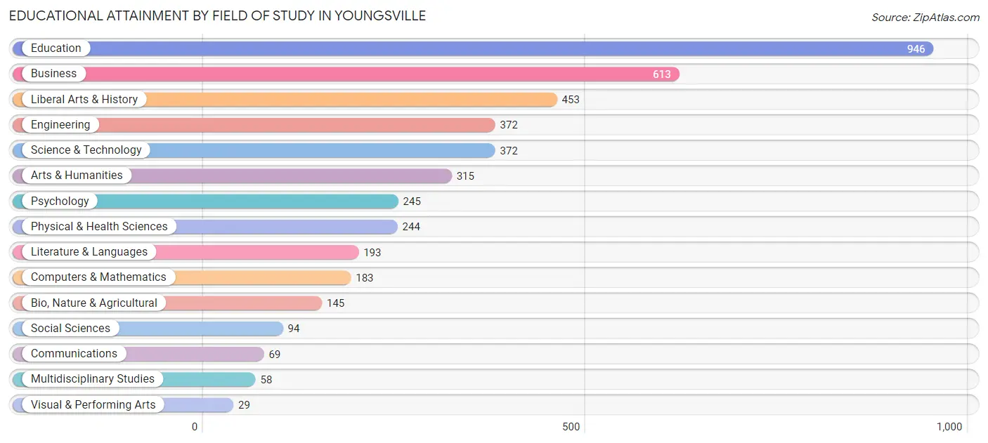 Educational Attainment by Field of Study in Youngsville