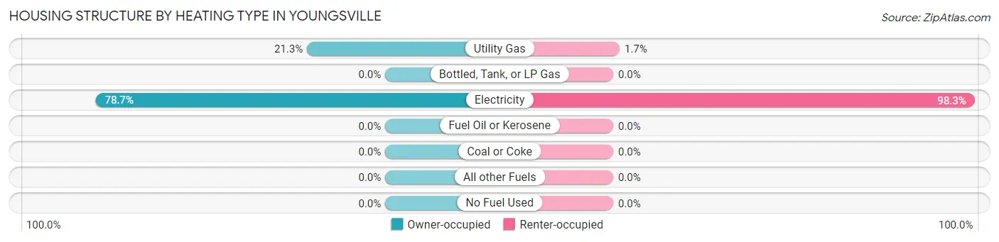 Housing Structure by Heating Type in Youngsville