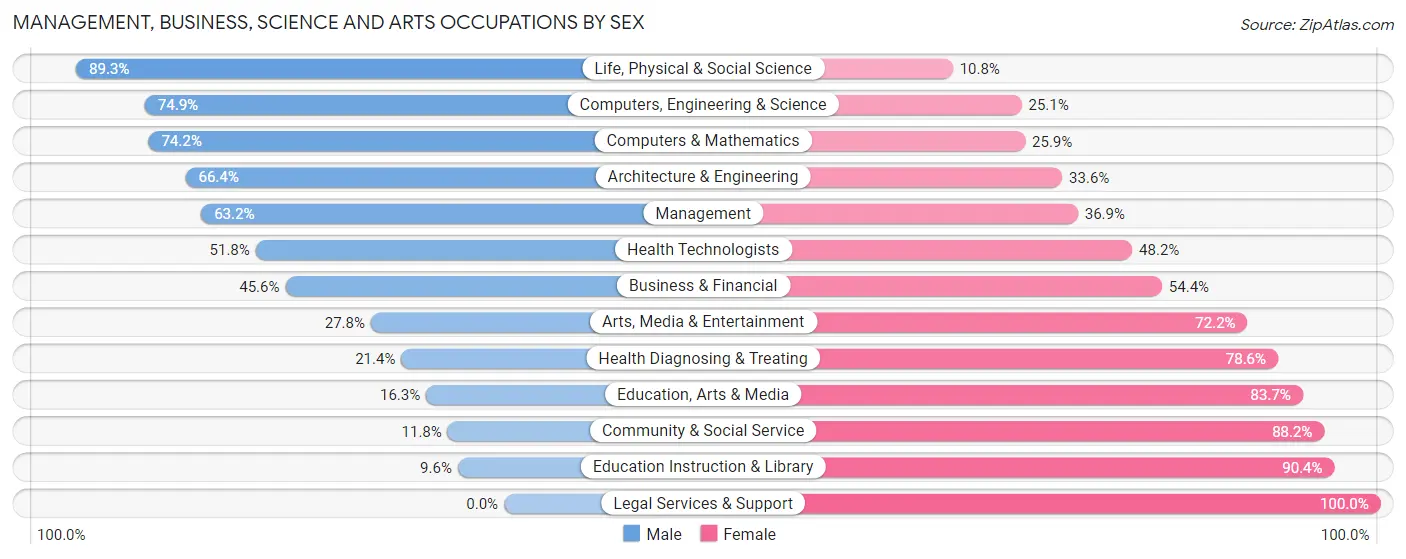 Management, Business, Science and Arts Occupations by Sex in Youngsville