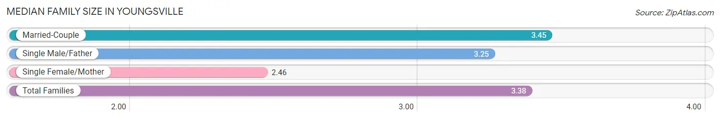 Median Family Size in Youngsville