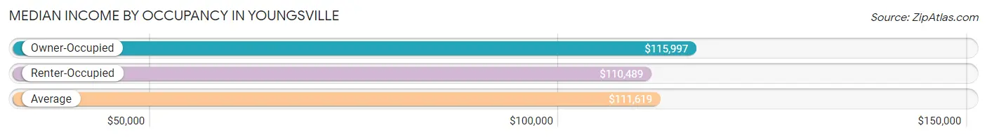 Median Income by Occupancy in Youngsville