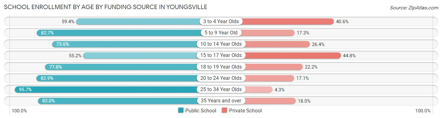 School Enrollment by Age by Funding Source in Youngsville