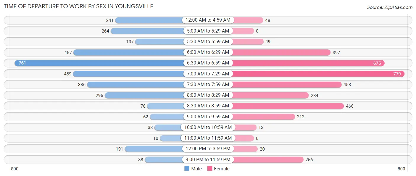 Time of Departure to Work by Sex in Youngsville