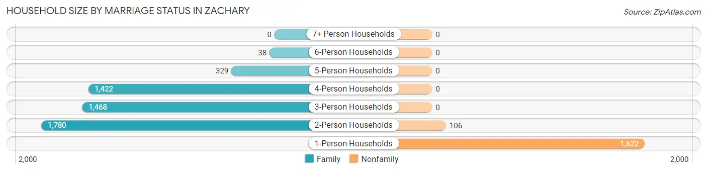 Household Size by Marriage Status in Zachary