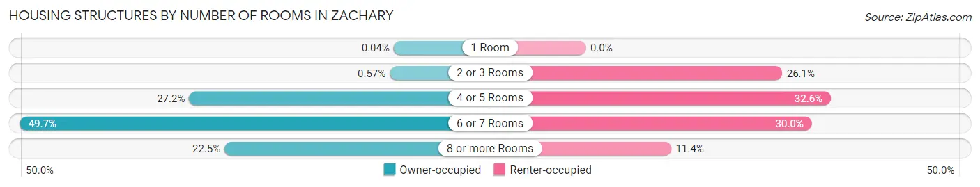 Housing Structures by Number of Rooms in Zachary