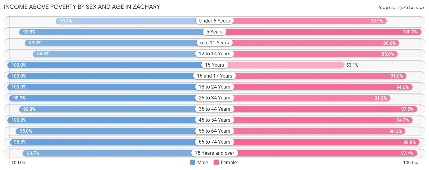 Income Above Poverty by Sex and Age in Zachary