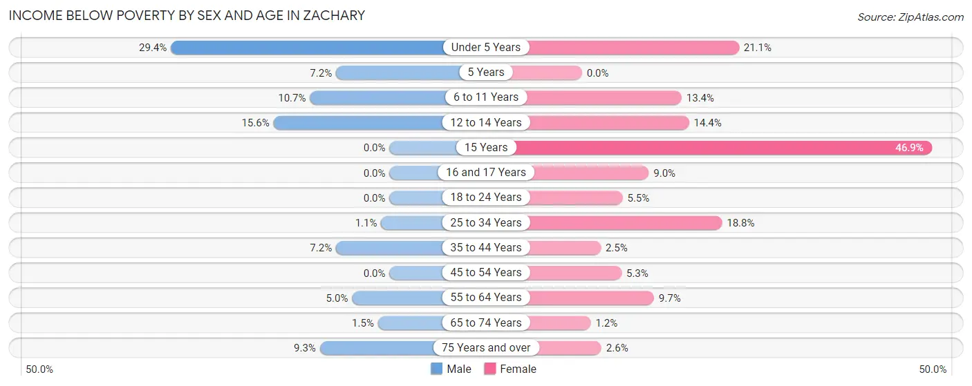 Income Below Poverty by Sex and Age in Zachary