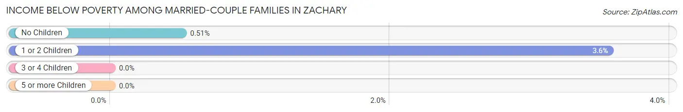 Income Below Poverty Among Married-Couple Families in Zachary