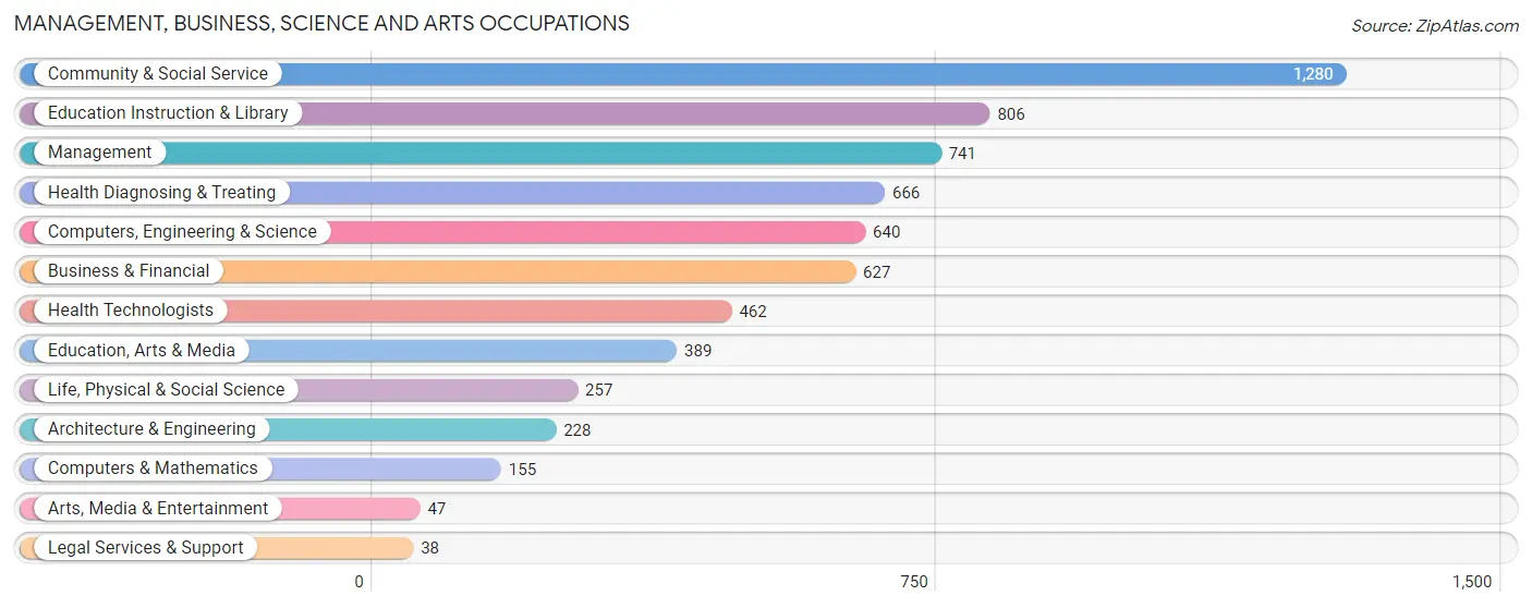 Management, Business, Science and Arts Occupations in Zachary