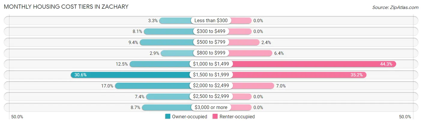 Monthly Housing Cost Tiers in Zachary