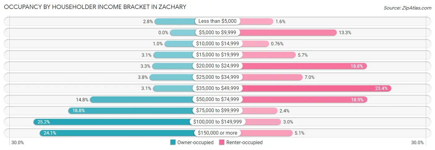 Occupancy by Householder Income Bracket in Zachary