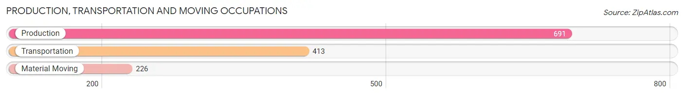 Production, Transportation and Moving Occupations in Zachary