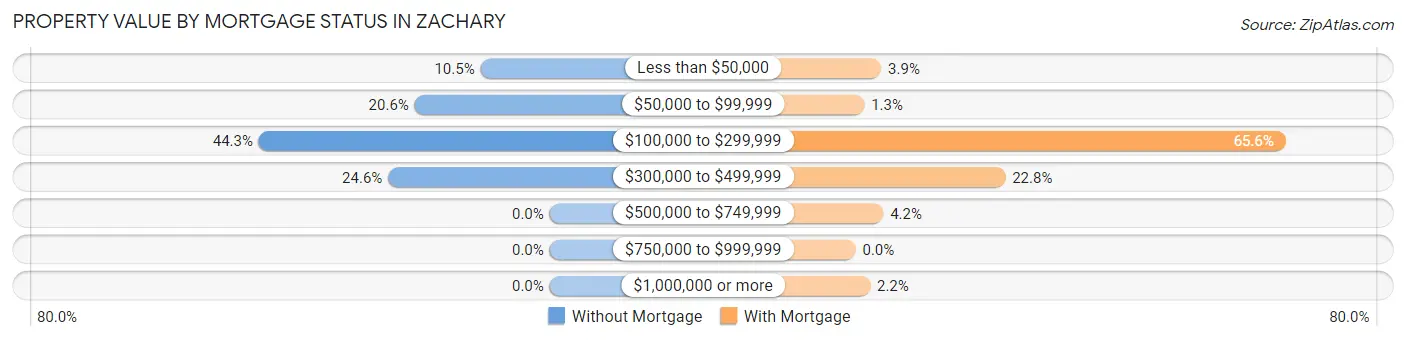 Property Value by Mortgage Status in Zachary