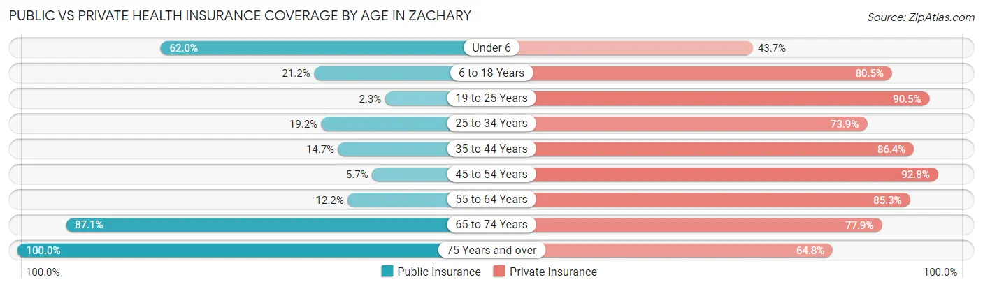 Public vs Private Health Insurance Coverage by Age in Zachary