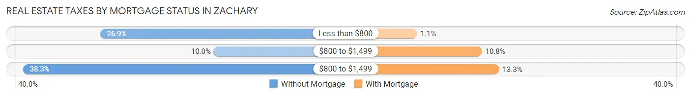 Real Estate Taxes by Mortgage Status in Zachary