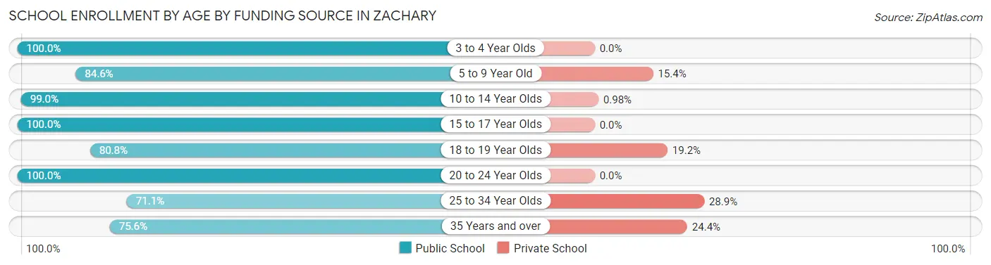 School Enrollment by Age by Funding Source in Zachary