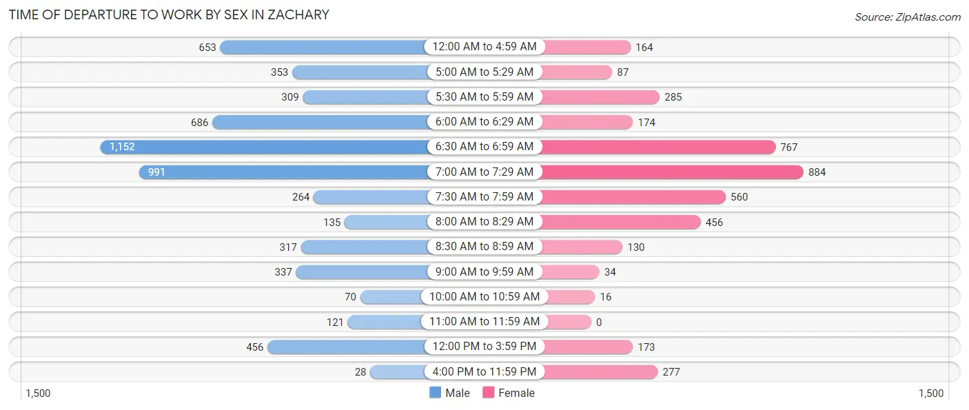 Time of Departure to Work by Sex in Zachary