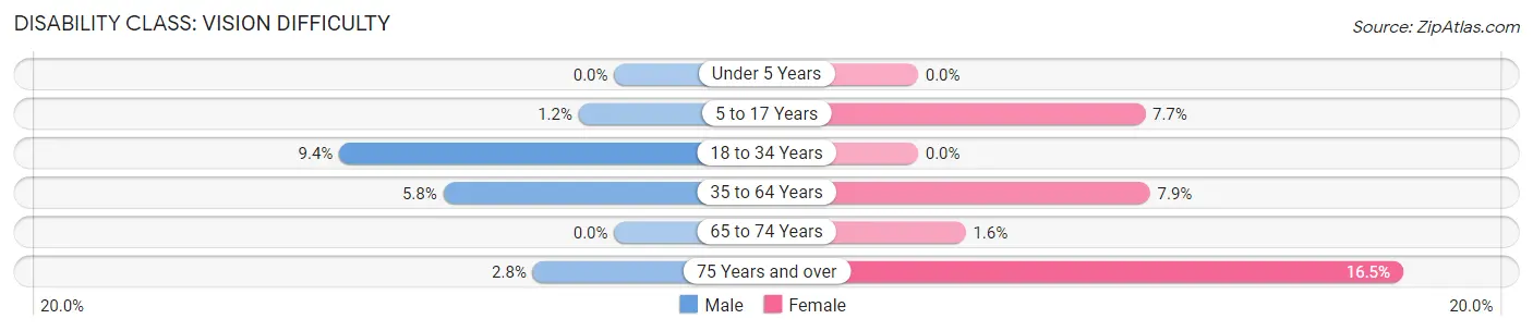 Disability in Zachary: <span>Vision Difficulty</span>