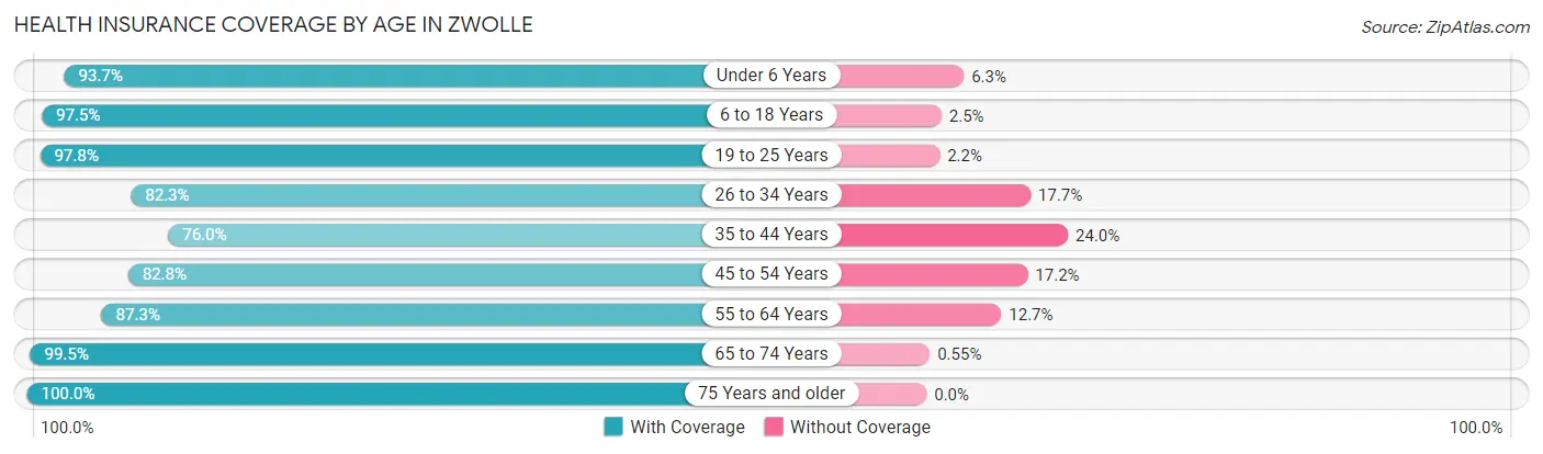 Health Insurance Coverage by Age in Zwolle