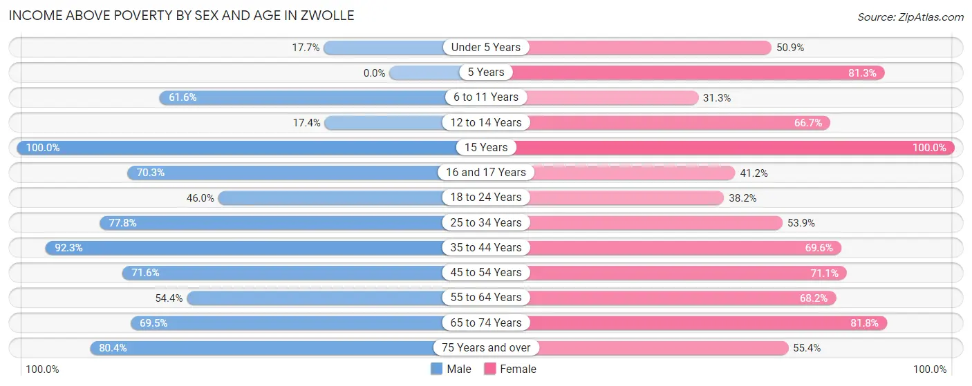 Income Above Poverty by Sex and Age in Zwolle