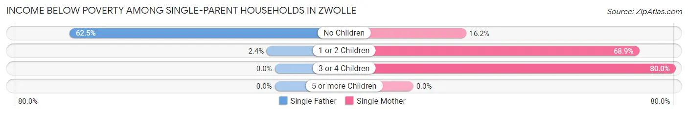 Income Below Poverty Among Single-Parent Households in Zwolle