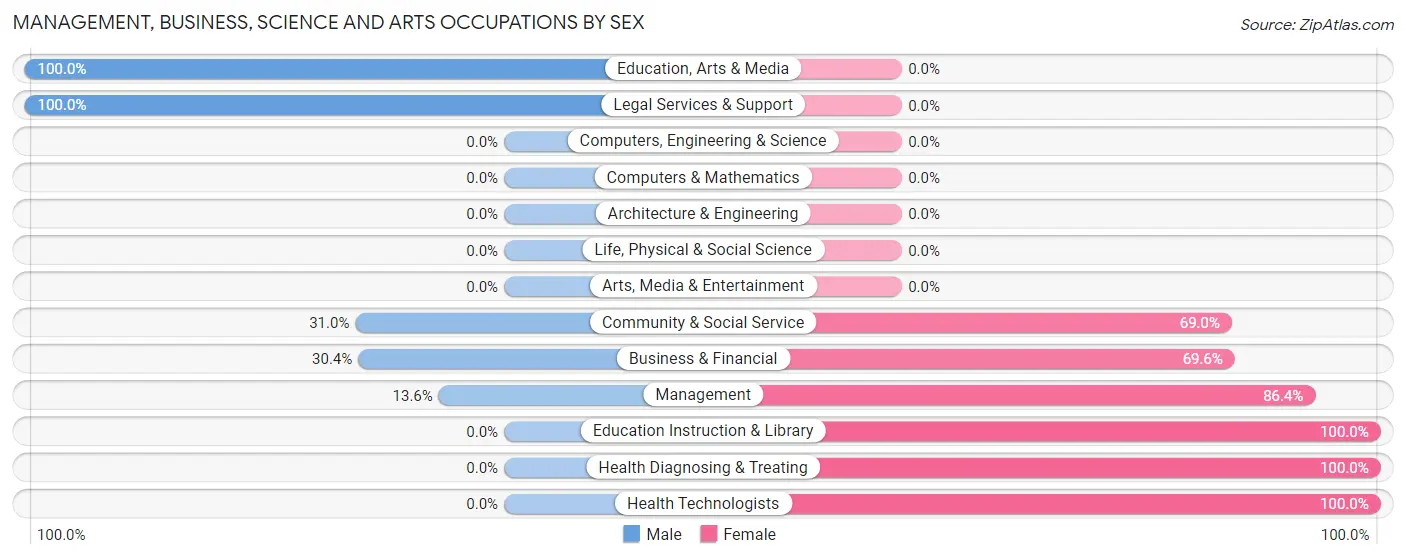 Management, Business, Science and Arts Occupations by Sex in Zwolle