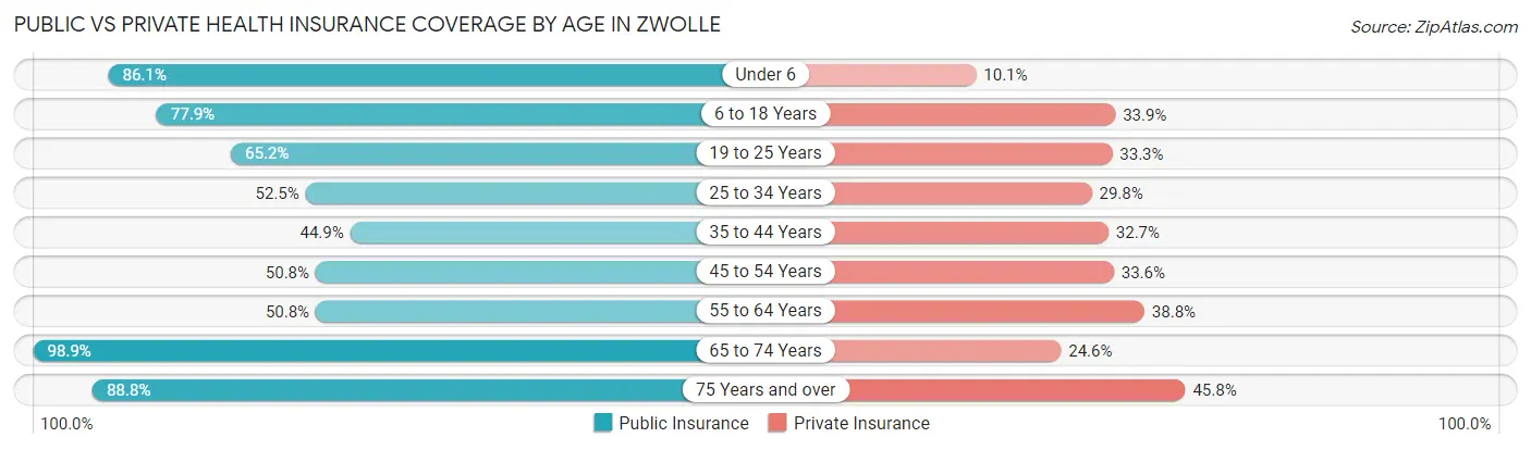 Public vs Private Health Insurance Coverage by Age in Zwolle
