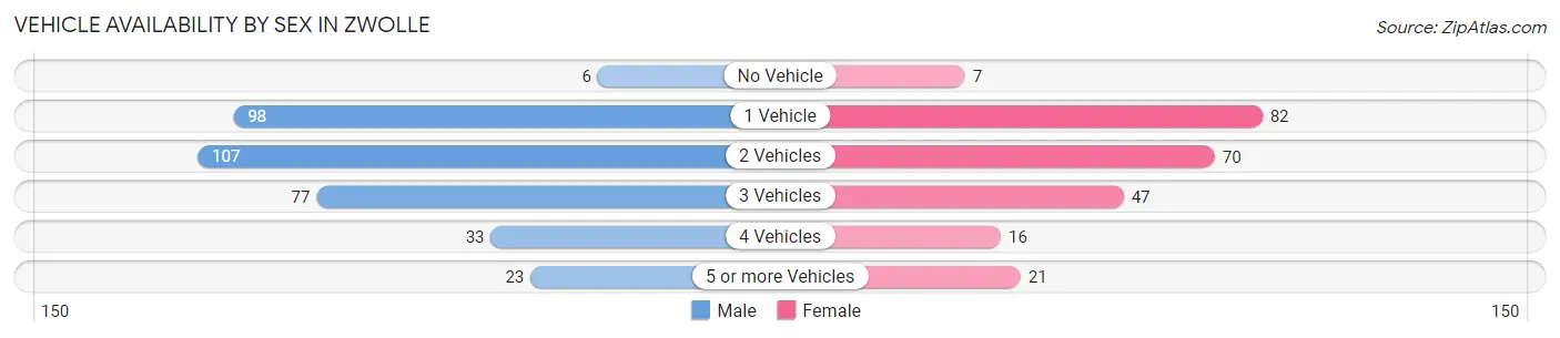 Vehicle Availability by Sex in Zwolle