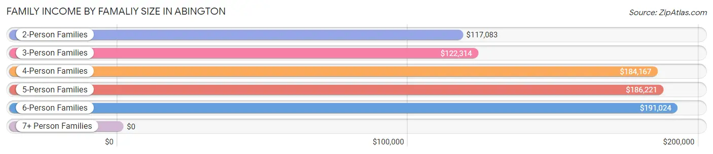 Family Income by Famaliy Size in Abington