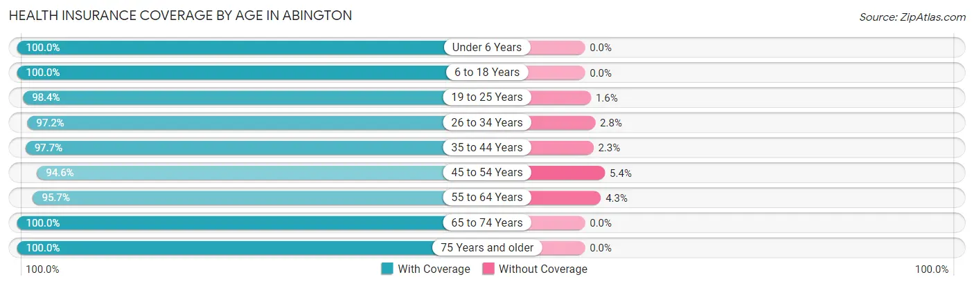 Health Insurance Coverage by Age in Abington
