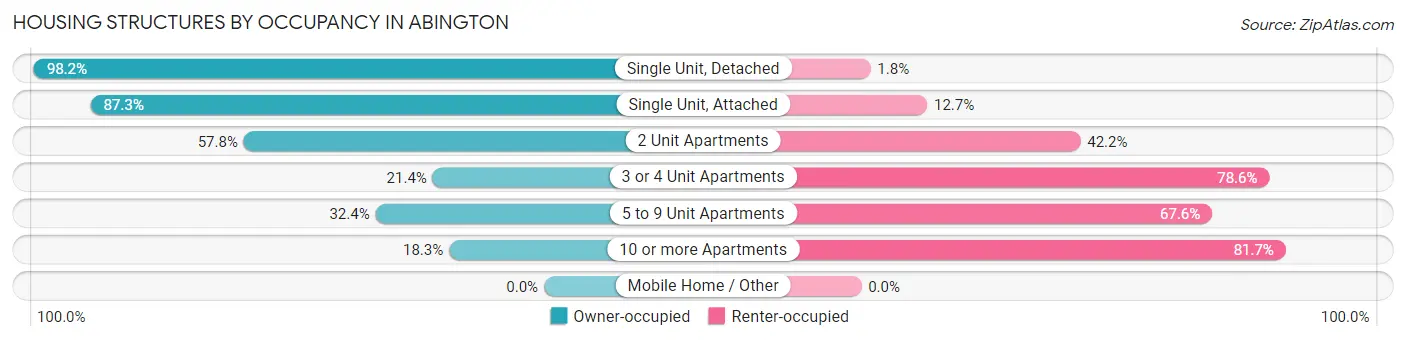 Housing Structures by Occupancy in Abington