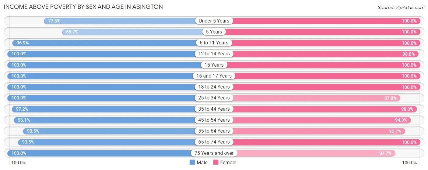 Income Above Poverty by Sex and Age in Abington