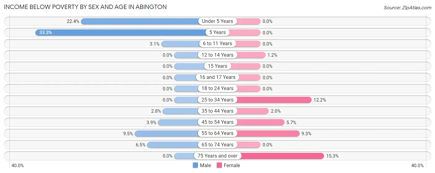Income Below Poverty by Sex and Age in Abington