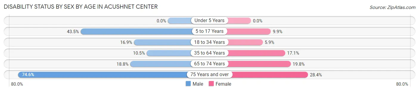 Disability Status by Sex by Age in Acushnet Center