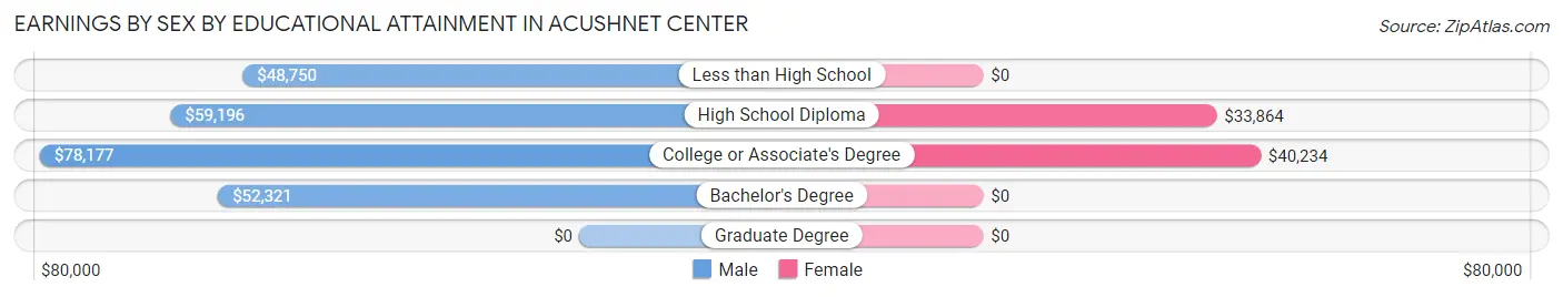 Earnings by Sex by Educational Attainment in Acushnet Center