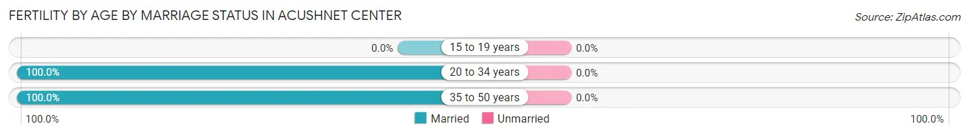 Female Fertility by Age by Marriage Status in Acushnet Center